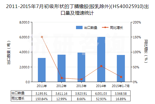 2011-2015年7月初級形狀的丁腈橡膠(膠乳除外)(HS40025910)出口量及增速統(tǒng)計
